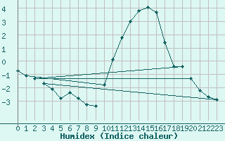 Courbe de l'humidex pour Lobbes (Be)