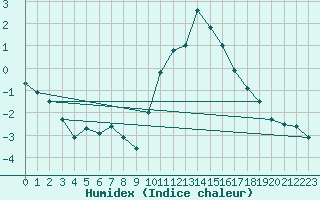 Courbe de l'humidex pour Roissy (95)