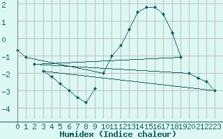 Courbe de l'humidex pour Cambrai / Epinoy (62)