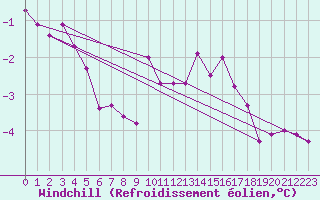Courbe du refroidissement olien pour Terespol