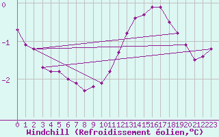 Courbe du refroidissement olien pour Sain-Bel (69)