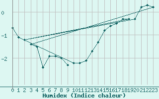 Courbe de l'humidex pour Grand Etang, N. S.