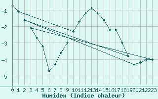 Courbe de l'humidex pour Schmuecke