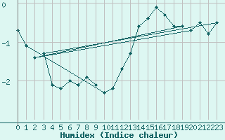 Courbe de l'humidex pour Aviemore