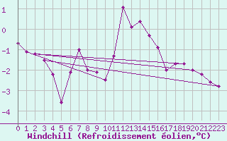 Courbe du refroidissement olien pour Saint Veit Im Pongau
