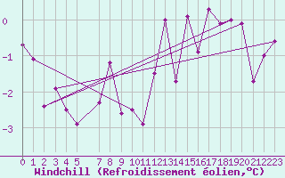 Courbe du refroidissement olien pour Dagloesen