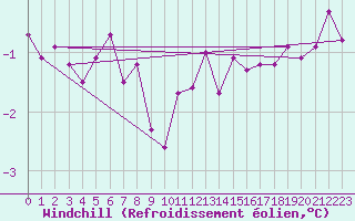 Courbe du refroidissement olien pour Vilsandi