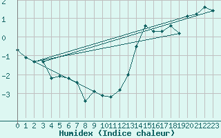 Courbe de l'humidex pour Moleson (Sw)