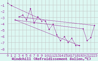Courbe du refroidissement olien pour Monte Rosa