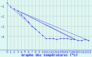 Courbe de tempratures pour Brion (38)