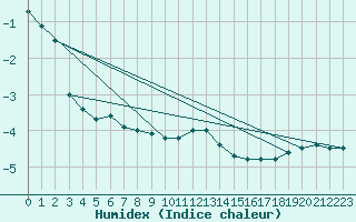 Courbe de l'humidex pour Stavoren Aws