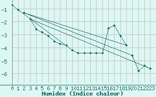 Courbe de l'humidex pour Donnemarie-Dontilly (77)