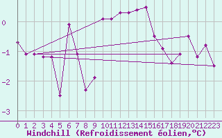 Courbe du refroidissement olien pour Kufstein