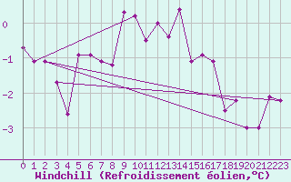 Courbe du refroidissement olien pour Lomnicky Stit