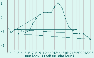 Courbe de l'humidex pour Twenthe (PB)