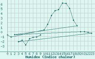 Courbe de l'humidex pour Logrono (Esp)