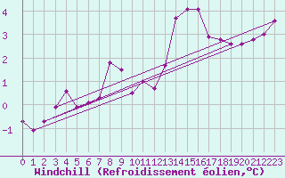 Courbe du refroidissement olien pour Chaumont (Sw)