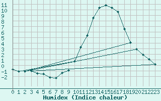 Courbe de l'humidex pour Tour-en-Sologne (41)