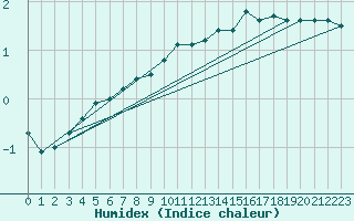 Courbe de l'humidex pour Anholt