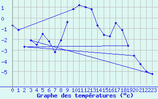 Courbe de tempratures pour Maniccia - Nivose (2B)