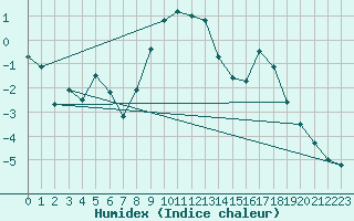 Courbe de l'humidex pour Maniccia - Nivose (2B)