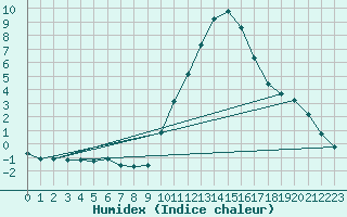 Courbe de l'humidex pour Castellbell i el Vilar (Esp)