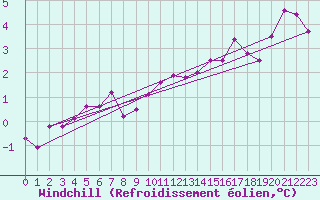Courbe du refroidissement olien pour Charleroi (Be)