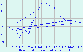 Courbe de tempratures pour Oberriet / Kriessern