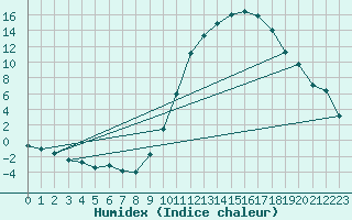 Courbe de l'humidex pour Montauban (82)