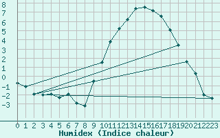 Courbe de l'humidex pour Aulnois-sous-Laon (02)