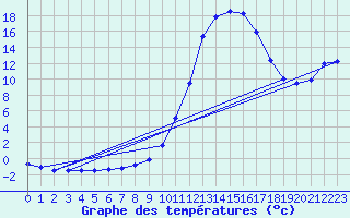 Courbe de tempratures pour Chamonix-Mont-Blanc (74)