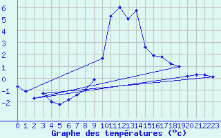 Courbe de tempratures pour Brianon (05)