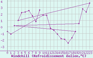Courbe du refroidissement olien pour Fair Isle