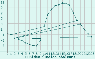 Courbe de l'humidex pour Saint-Laurent-du-Pont (38)