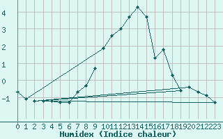 Courbe de l'humidex pour Les Diablerets