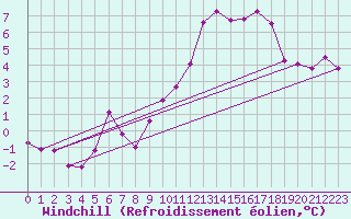 Courbe du refroidissement olien pour Molina de Aragn