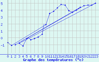 Courbe de tempratures pour Geilenkirchen