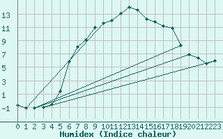 Courbe de l'humidex pour Stryn