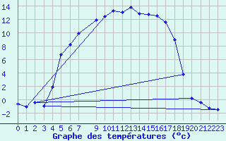 Courbe de tempratures pour Svanberga