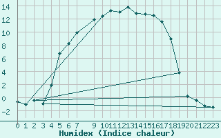 Courbe de l'humidex pour Svanberga