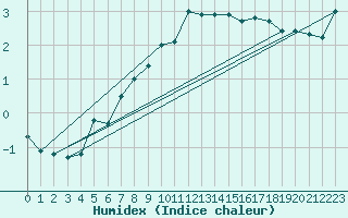 Courbe de l'humidex pour Veggli Ii