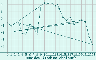 Courbe de l'humidex pour Storkmarknes / Skagen