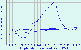 Courbe de tempratures pour Gaillard (74)