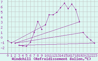 Courbe du refroidissement olien pour Langnau