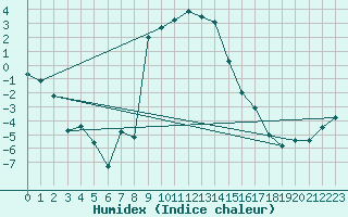 Courbe de l'humidex pour Windischgarsten