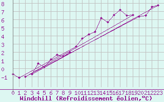 Courbe du refroidissement olien pour Saint-Sorlin-en-Valloire (26)