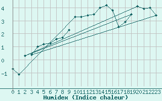 Courbe de l'humidex pour Leutkirch-Herlazhofen