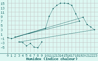 Courbe de l'humidex pour Rodez (12)