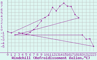 Courbe du refroidissement olien pour Haugedalshogda