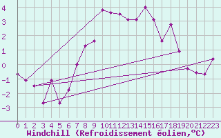 Courbe du refroidissement olien pour Flhli